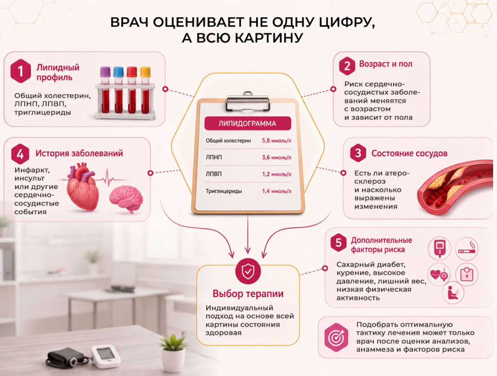 схема-назначения-терапии-при-высоком-холестерине